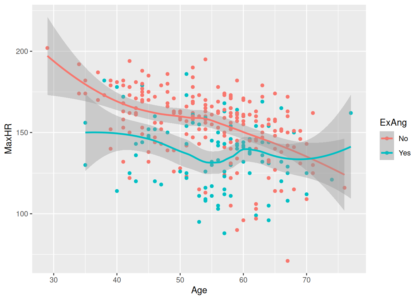 A scatterplot of max heart rate vs. age of patients with and without exercise-induced angesia, with a line of the relationship between these two variables overlaid. The plot displays a negative, fairly linear, and relatively strong relationship between these two variables. exercise-induced angesia (yes/no) is represented with different colors. The relationship between body mass and flipper length is roughly steeper for the patient group without exercise-induced angesia (0).