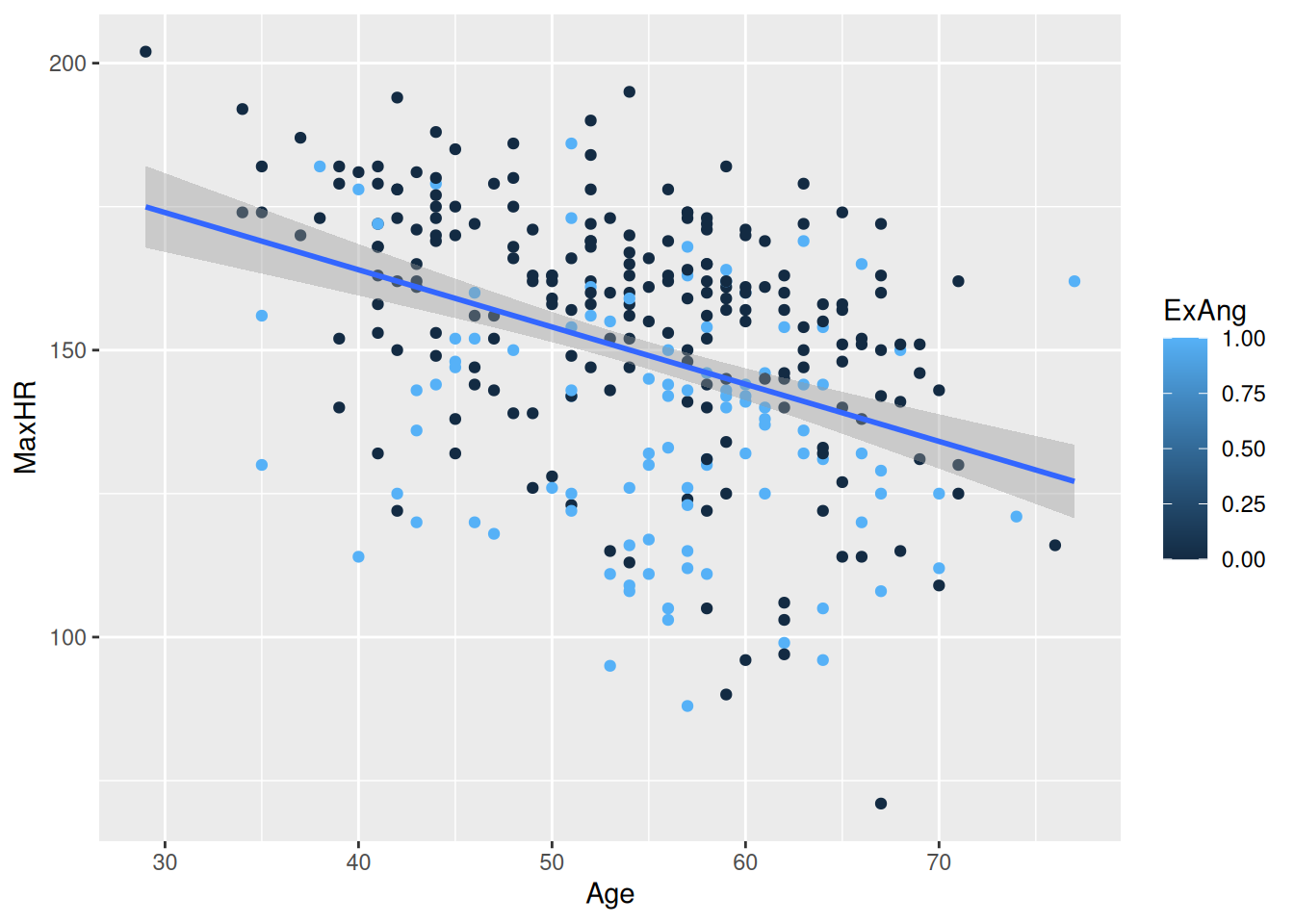 A scatterplot of body mass vs. flipper length of penguins, with a best fit line of the relationship between these two variables overlaid. The plot displays a positive, fairly linear, and relatively strong relationship between these two variables. Species (Adelie, Chinstrap, and Gentoo) are represented with different colors and shapes. The relationship between body mass and flipper length is roughly the same for these three species, and Gentoo penguins are larger than penguins from the other two species.